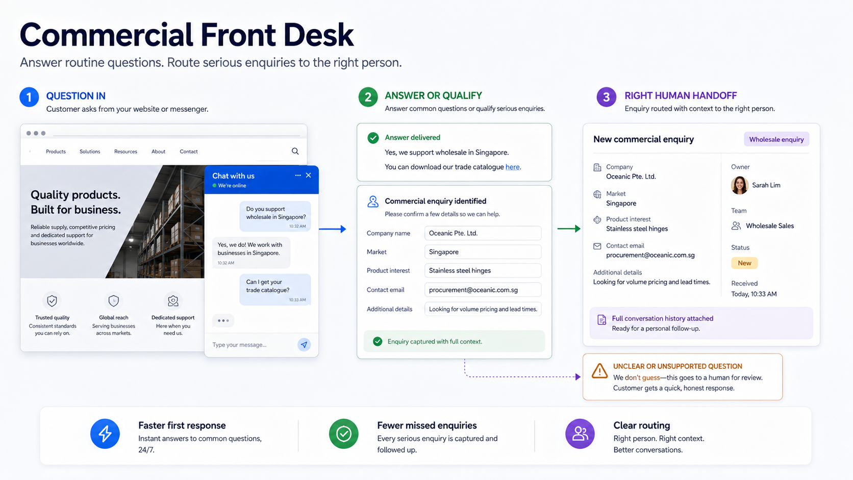Commercial front desk enquiry and human handoff proof